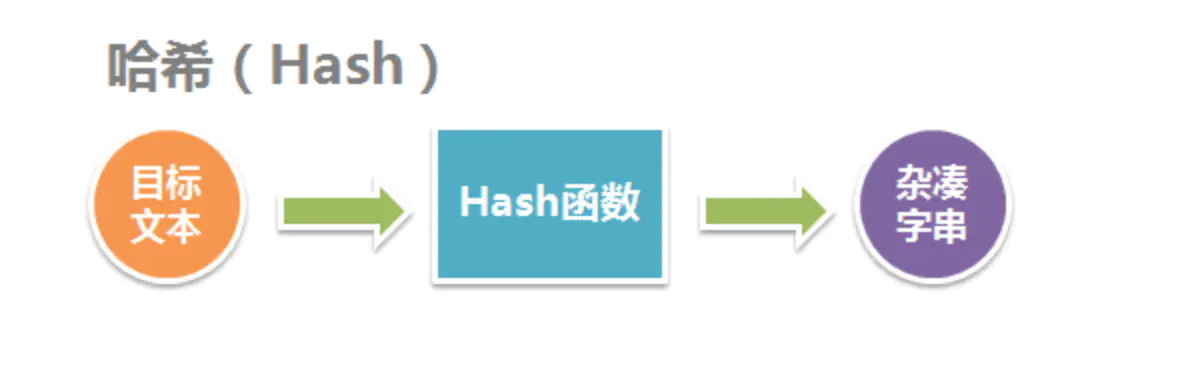 比特币：密码学原理-hash函数