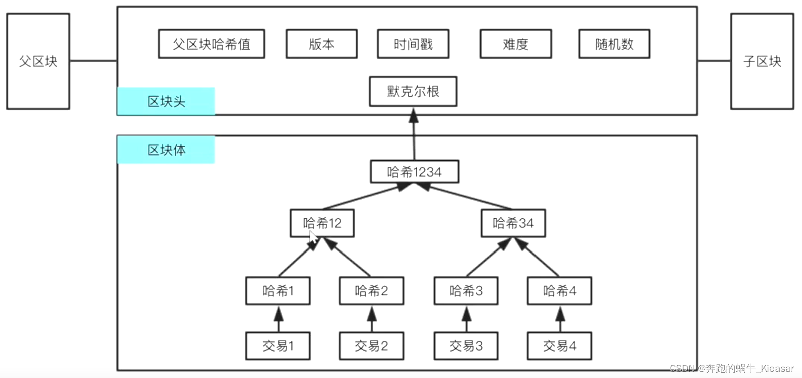 区块链的数据结构 ——默克尔树（Merkle Tree）